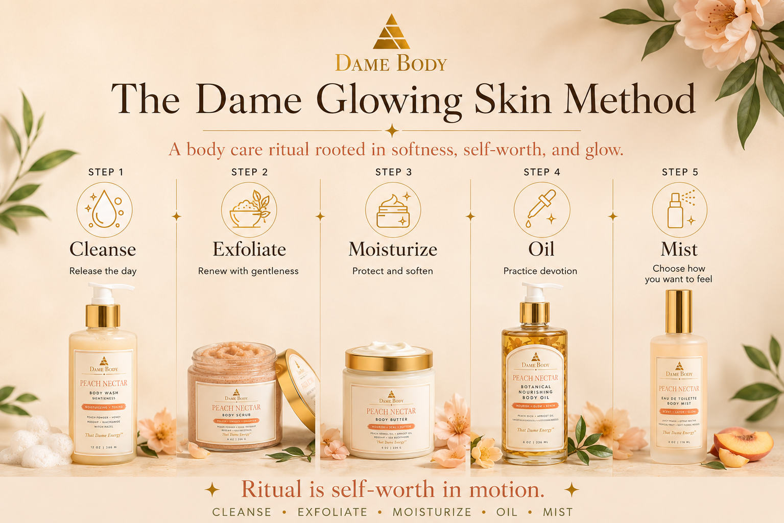 Dame Glowing Skin Method graphic showing cleanse, exfoliate, moisturize, oil, and mist as body love rituals.